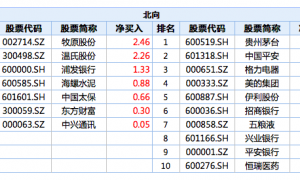 史上第二高！北向资金单日净流出109亿，茅台平安均遭抛售