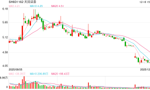 信披违法违规、违法提供融资！天风证券被证监会立案 旗下私募子公司总资产121亿元