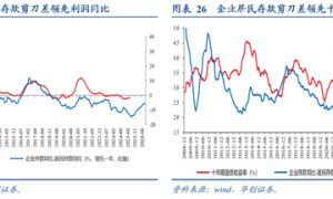 从M1、M2到资产配置——四季度M1同比的拆解预测