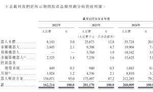 清华学霸+机器人！累亏超2亿的翼菲科技递表港交所