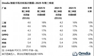 Omdia：成本压力加剧 三季度东南亚地区智能手机出货量同比下滑1%