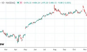 微软据称削减AI产品销售目标 巨大投入或仍难撬动客户钱包