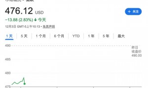 微软下调AI软件销售配额，股价跌近3%，创下半个月来最大跌幅