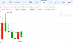 三只松鼠急了？净利润暴跌56%，下月起35款商品供货价上调！ | BUG