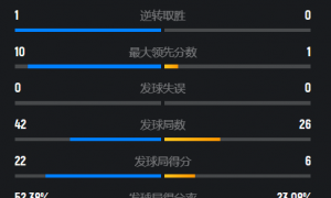 原创 
            韩国三单超水平发挥，仍难逃一败！陈雨菲2-0晋级，下轮德比战
