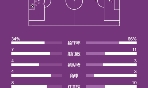 欧冠-劳塔罗连续3场破门 国米1-0末轮不败将直通16强