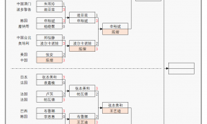 原创 
            WTT冠军赛：女单8强出炉！张本美和苦战5局险胜，晋级迎战王艺迪