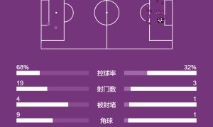 英超-孔萨破门维拉2-0送热刺6轮不胜 暂升至积分榜第5
