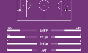 欧冠-萨拉赫破门 利物浦2-1里尔豪夺7连胜锁前八晋级
