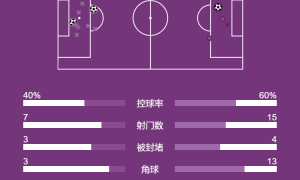 欧冠-恩瓦内里世界波 阿森纳2-1赫罗纳第三名晋级16强