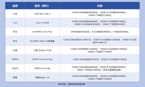 手机厂商“卷”折叠屏进行时