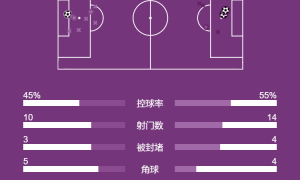 欧冠-普利西奇破门穆萨染红 十人米兰1-2无缘直通16强