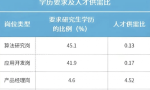 AI专业毕业生求职记：名校博士offer拿到手软，双非生无奈做外包测试；热招岗位从模型转向应用