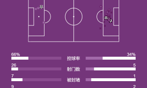 欧冠-凯恩破门穆勒建功 拜仁3-1布拉迪斯拉发将踢附加赛