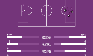英超-苏比门迪双响哲凯赖什破门 阿森纳3-0完胜森林