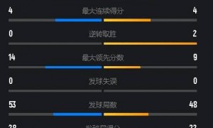 原创 
            韩三局名不虚传！2-1击溃日本三单，韩悦豪取交手四连胜晋级