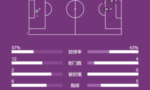 欧冠-博洛尼亚2分钟2球2-1多特 大黄蜂各赛事4连败
