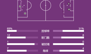 欧冠-亚马尔建功拉菲尼亚2助 巴萨2-2真蓝黑以第2名直通16强