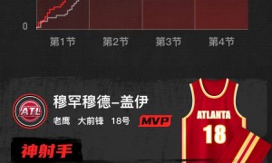 东契奇空砍22+5+11 老鹰7人上双大胜湖人