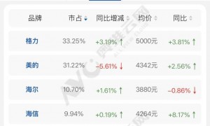 被雷军攻入腹地后，6000亿美的掌门人方洪波罕见表态
