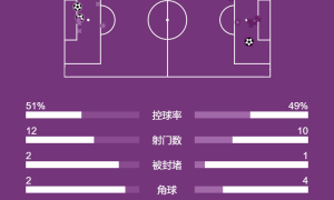 意甲-特奥破门莱奥制胜 AC米兰2-1逆转科莫升至第七