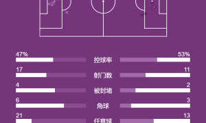 欧冠-莱奥制胜AC米兰1-0赫罗纳 豪夺5连胜升至第6