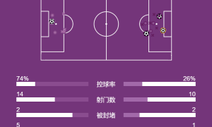 欧冠-萨维尼奥建功格瓦造乌龙 曼城3-1布鲁日进淘汰赛附加赛