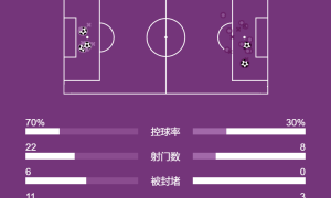 西甲-亚马尔破门巴萨2-3比利亚雷亚尔 黄潜锁欧冠席位