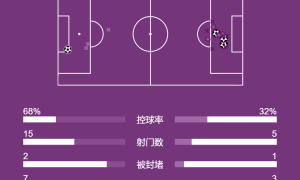 意甲-劳塔罗世界波邓弗里斯建功 国米3-1恩波利