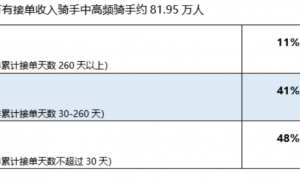 美团、饿了么上线防疲劳机制，骑手还想“多跑几单”