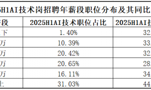 毕业7年，身价破亿！清北AI天团血洗硅谷，奥特曼被逼分天价股份