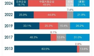 中国品牌在日本电视市场份额超7成 本土品牌不到2成