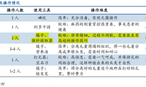 国产植发机器人上岗：医生5台手术就能上手，能否破解价格战困局？