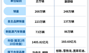 东风、长安不合并了！将有新汽车央企成立