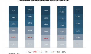CEO李健首谈荣耀现状：确实遇到困难，反攻已经开始