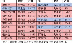 美国大豆玉米出口与价格“双杀”,农业会否左右明年中期选举?