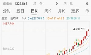 美国银行股一夜蒸发1000亿美元,黄金触及4370美元,加密货币超20万人爆仓