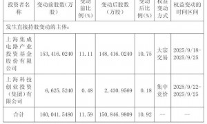 和辉光电冲刺港股:上半年营收26.7亿亏损8.4亿 集成电路基金减持