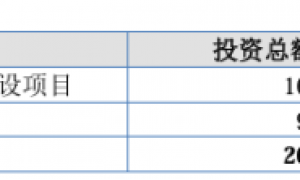 嘉晨智能募资额大降:买理财热情高涨,产能利用率下滑