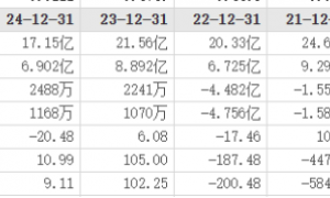 梦洁股份董事大战董秘:无法保证业绩真实,三大高管被出具警示函